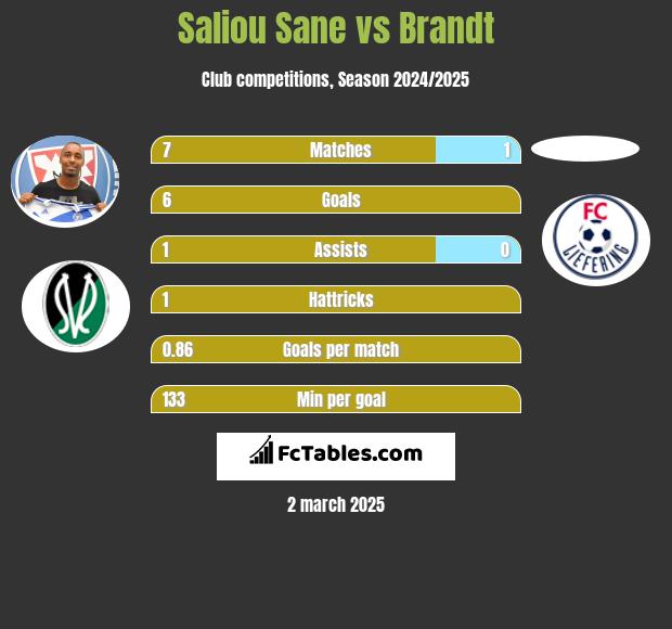 Saliou Sane vs Brandt h2h player stats