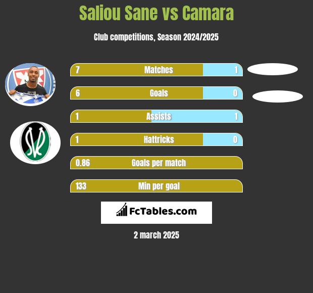 Saliou Sane vs Camara h2h player stats