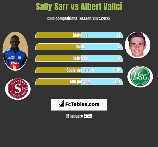 Sally Sarr vs Albert Vallci h2h player stats