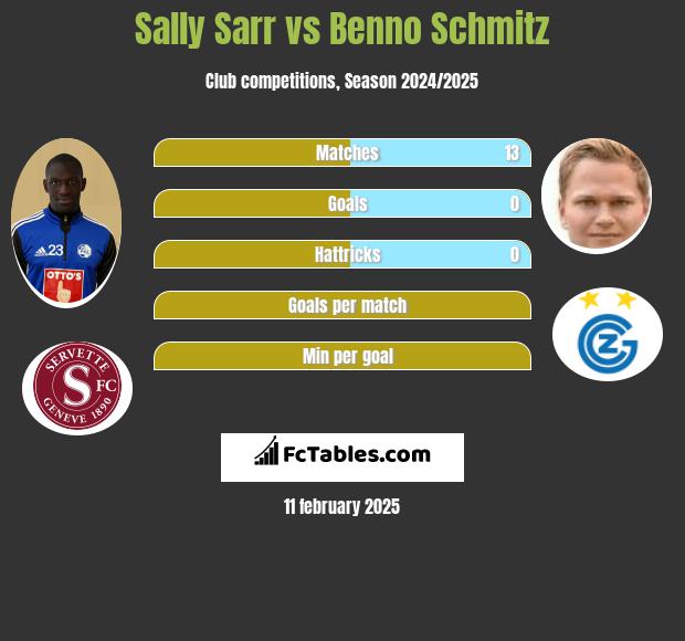 Sally Sarr vs Benno Schmitz h2h player stats