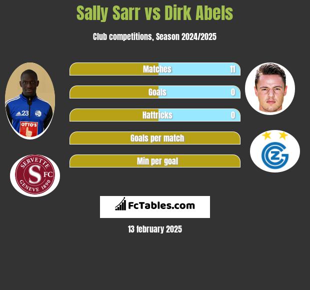 Sally Sarr vs Dirk Abels h2h player stats