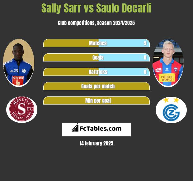 Sally Sarr vs Saulo Decarli h2h player stats