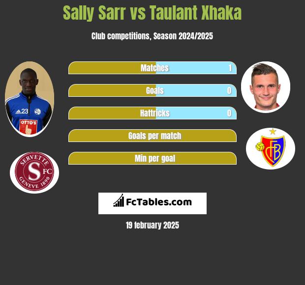 Sally Sarr vs Taulant Xhaka h2h player stats