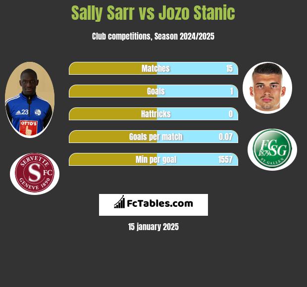 Sally Sarr vs Jozo Stanic h2h player stats