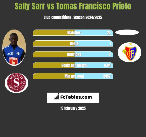 Sally Sarr vs Tomas Francisco Prieto h2h player stats