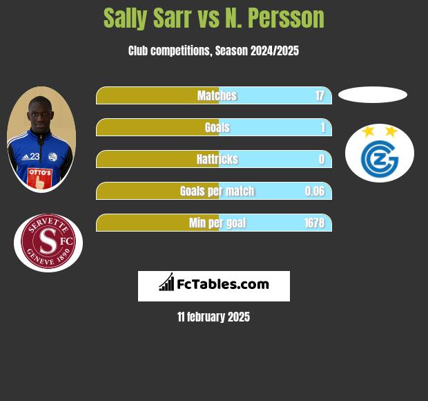 Sally Sarr vs N. Persson h2h player stats