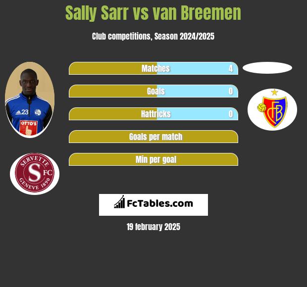 Sally Sarr vs van Breemen h2h player stats