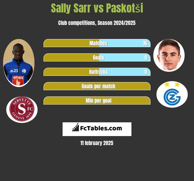 Sally Sarr vs Paskotši h2h player stats