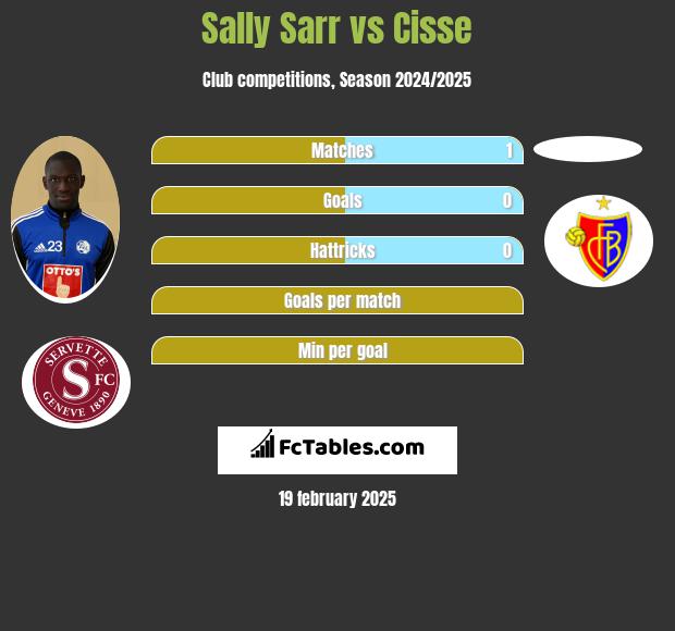 Sally Sarr vs Cisse h2h player stats