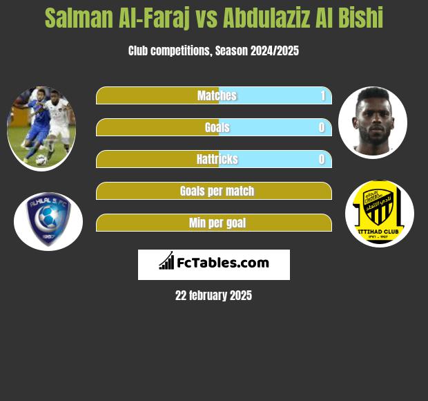 Salman Al-Faraj vs Abdulaziz Al Bishi h2h player stats