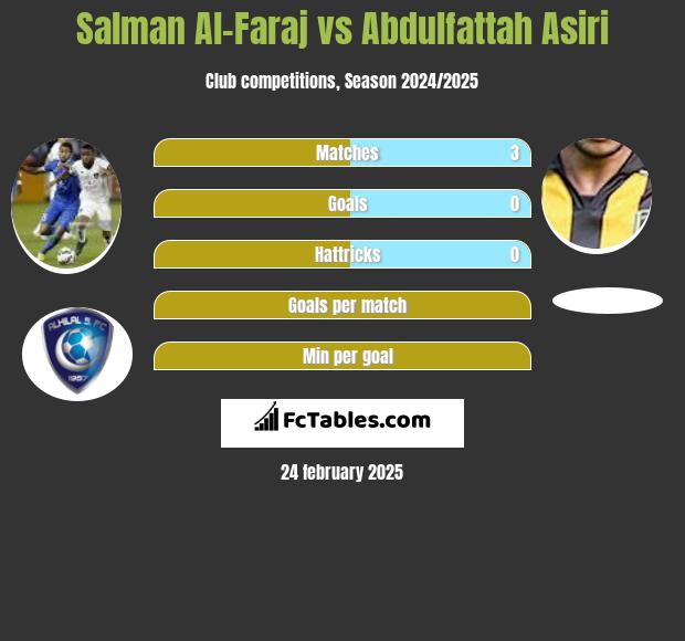 Salman Al-Faraj vs Abdulfattah Asiri h2h player stats