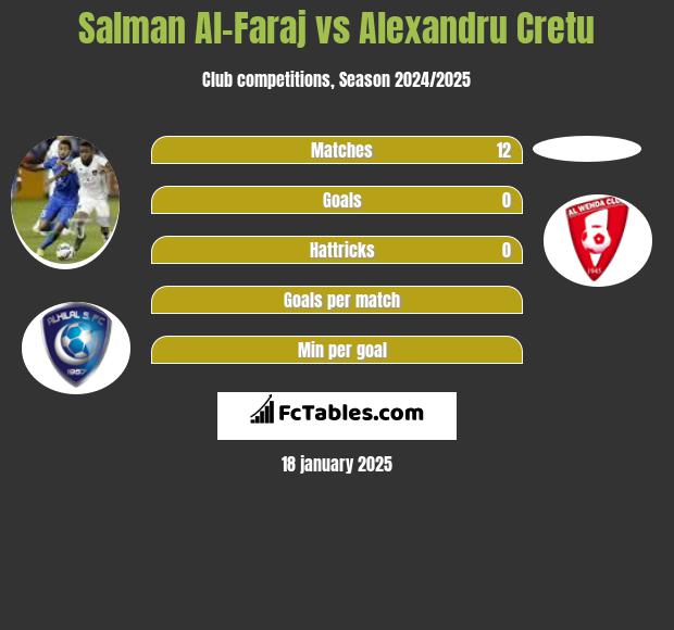 Salman Al-Faraj vs Alexandru Cretu h2h player stats