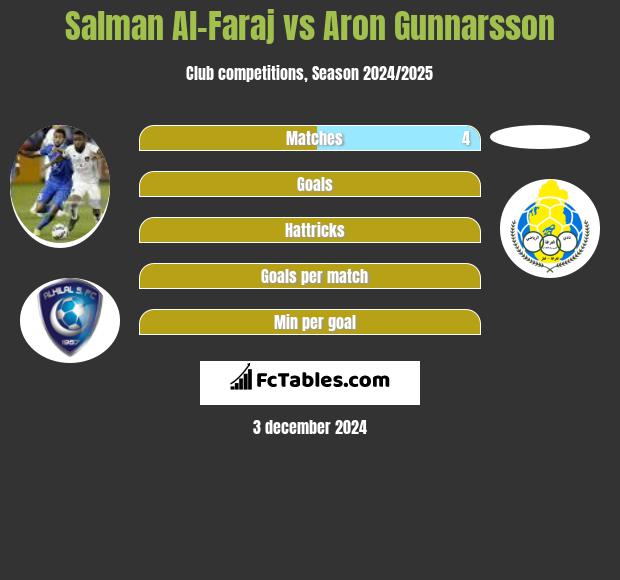 Salman Al-Faraj vs Aron Gunnarsson h2h player stats