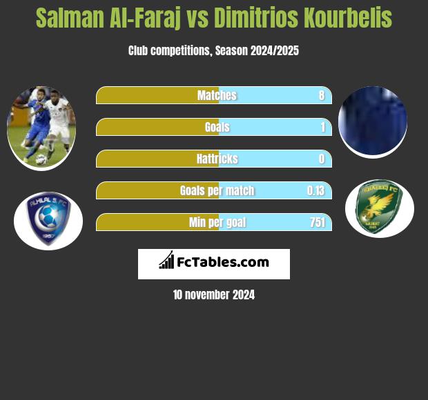 Salman Al-Faraj vs Dimitrios Kourbelis h2h player stats