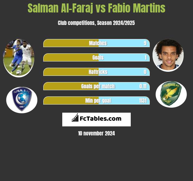 Salman Al-Faraj vs Fabio Martins h2h player stats