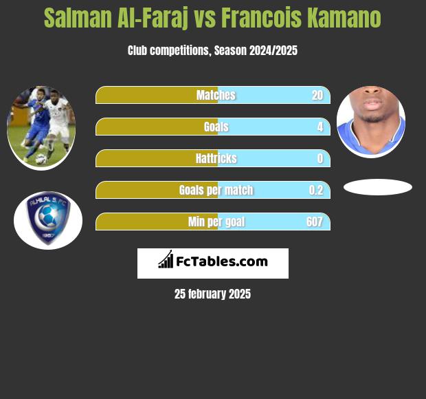 Salman Al-Faraj vs Francois Kamano h2h player stats