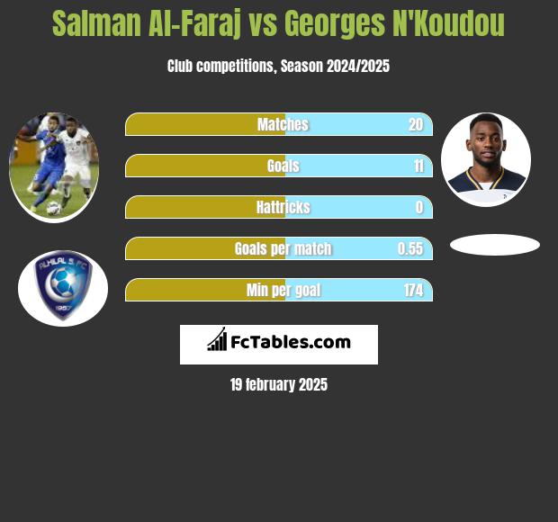 Salman Al-Faraj vs Georges N'Koudou h2h player stats