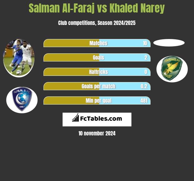 Salman Al-Faraj vs Khaled Narey h2h player stats