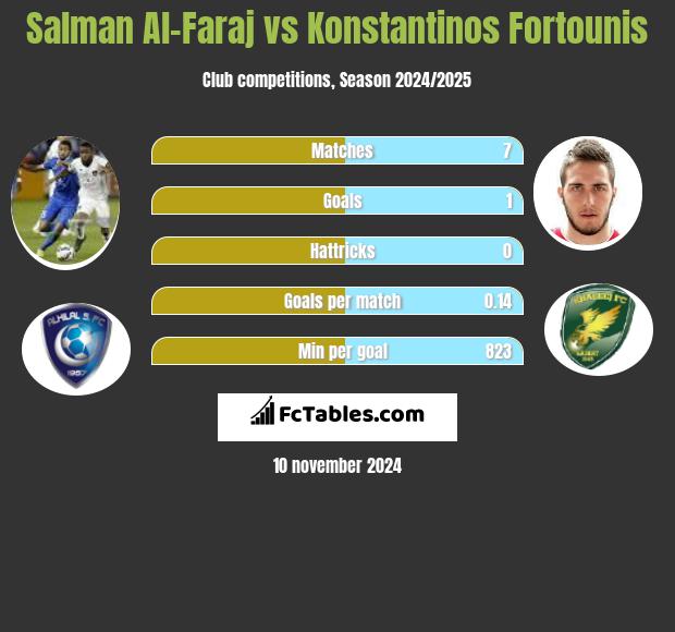 Salman Al-Faraj vs Konstantinos Fortounis h2h player stats