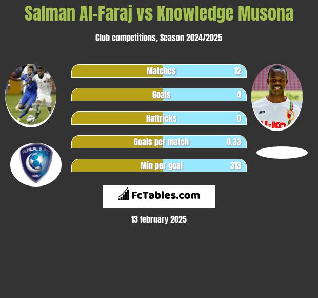 Salman Al-Faraj vs Knowledge Musona h2h player stats