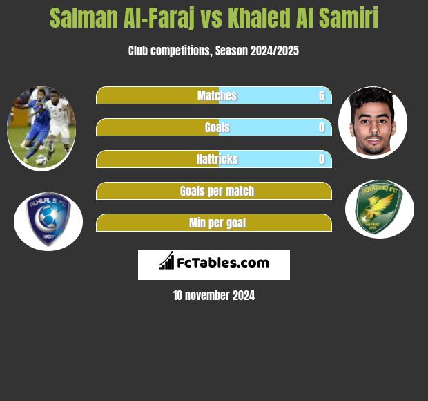 Salman Al-Faraj vs Khaled Al Samiri h2h player stats