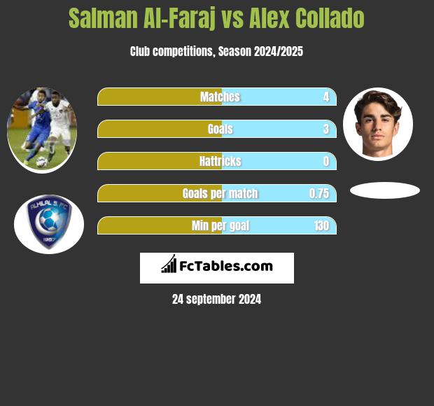 Salman Al-Faraj vs Alex Collado h2h player stats