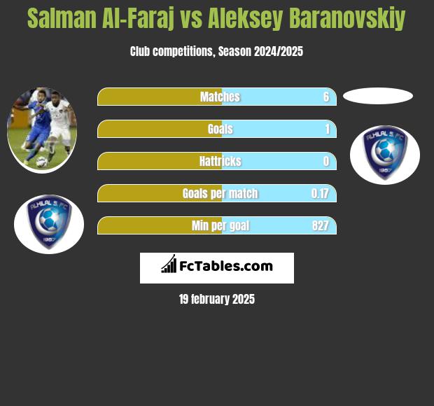 Salman Al-Faraj vs Aleksey Baranovskiy h2h player stats