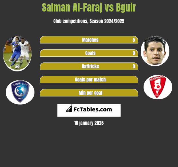 Salman Al-Faraj vs Bguir h2h player stats