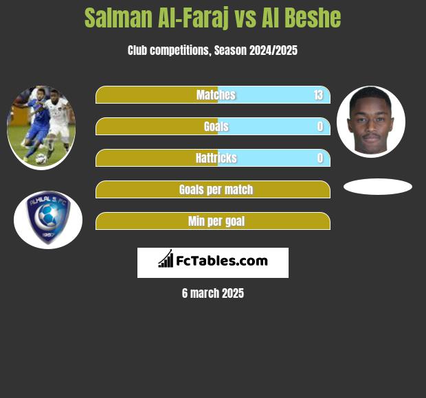 Salman Al-Faraj vs Al Beshe h2h player stats