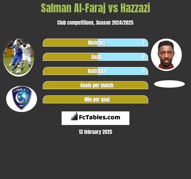 Salman Al-Faraj vs Hazzazi h2h player stats