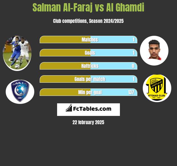 Salman Al-Faraj vs Al Ghamdi h2h player stats