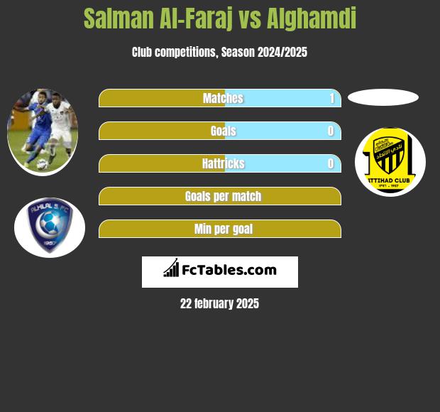 Salman Al-Faraj vs Alghamdi h2h player stats