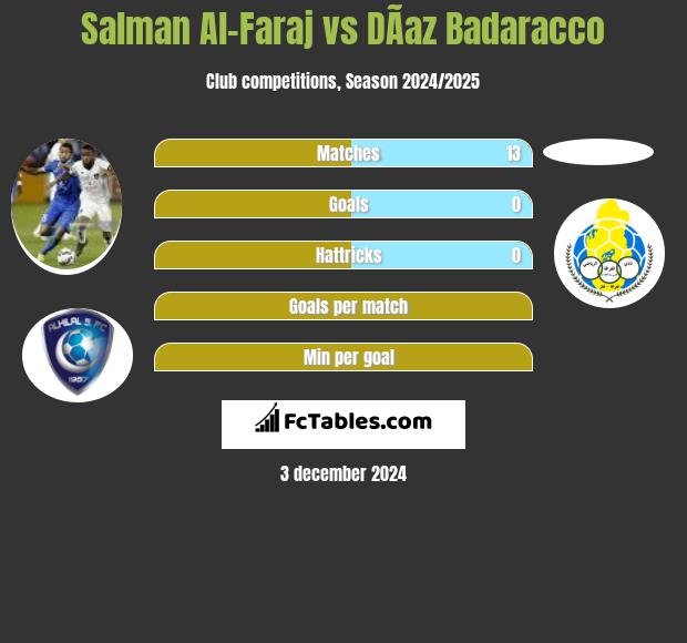 Salman Al-Faraj vs DÃ­az Badaracco h2h player stats