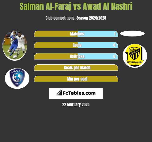 Salman Al-Faraj vs Awad Al Nashri h2h player stats