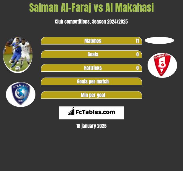 Salman Al-Faraj vs Al Makahasi h2h player stats