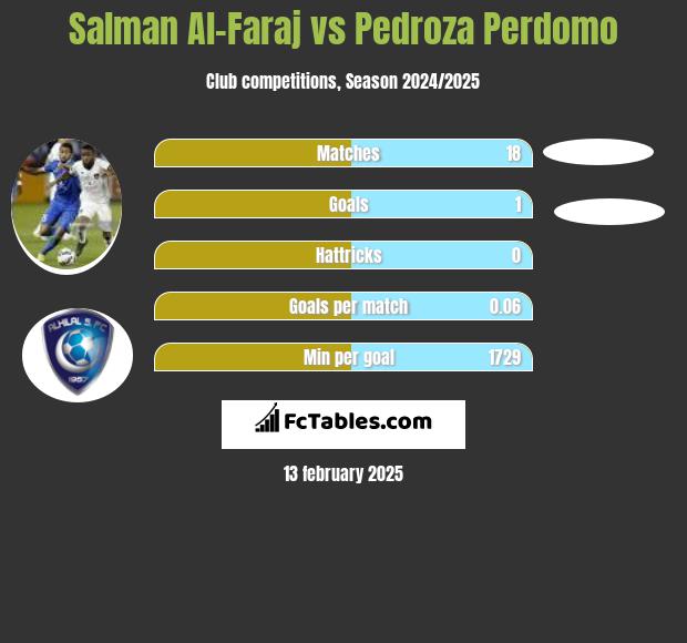 Salman Al-Faraj vs Pedroza Perdomo h2h player stats