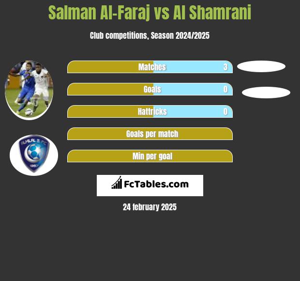 Salman Al-Faraj vs Al Shamrani h2h player stats