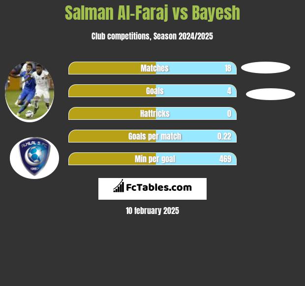 Salman Al-Faraj vs Bayesh h2h player stats