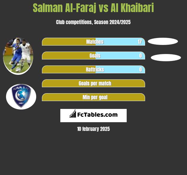 Salman Al-Faraj vs Al Khaibari h2h player stats