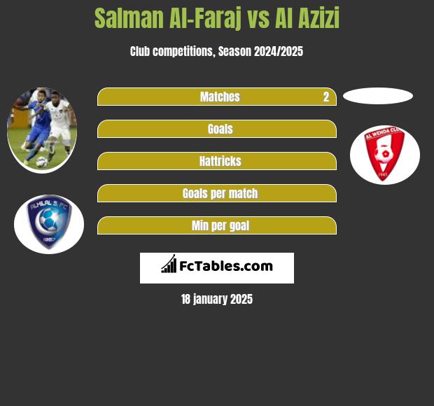 Salman Al-Faraj vs Al Azizi h2h player stats