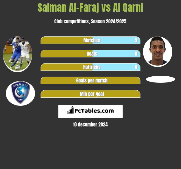 Salman Al-Faraj vs Al Qarni h2h player stats