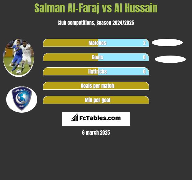 Salman Al-Faraj vs Al Hussain h2h player stats