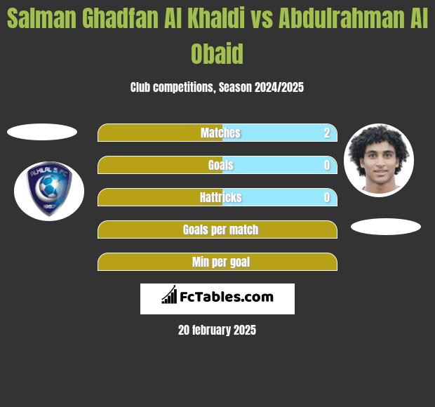 Salman Ghadfan Al Khaldi vs Abdulrahman Al Obaid h2h player stats