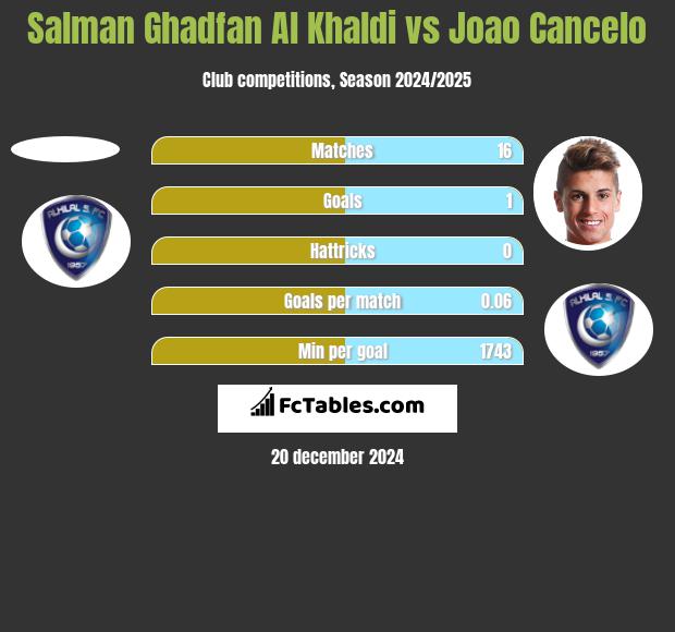 Salman Ghadfan Al Khaldi vs Joao Cancelo h2h player stats