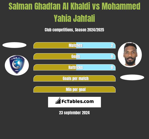 Salman Ghadfan Al Khaldi vs Mohammed Yahia Jahfali h2h player stats