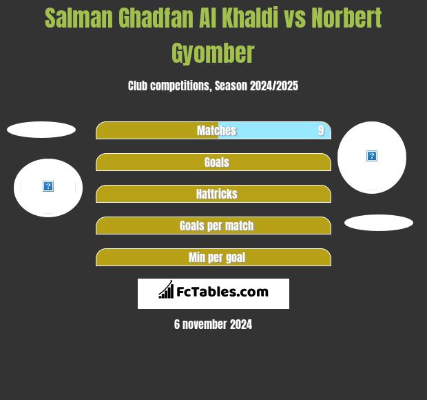 Salman Ghadfan Al Khaldi vs Norbert Gyomber h2h player stats