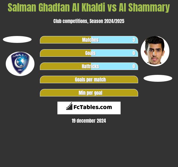 Salman Ghadfan Al Khaldi vs Al Shammary h2h player stats