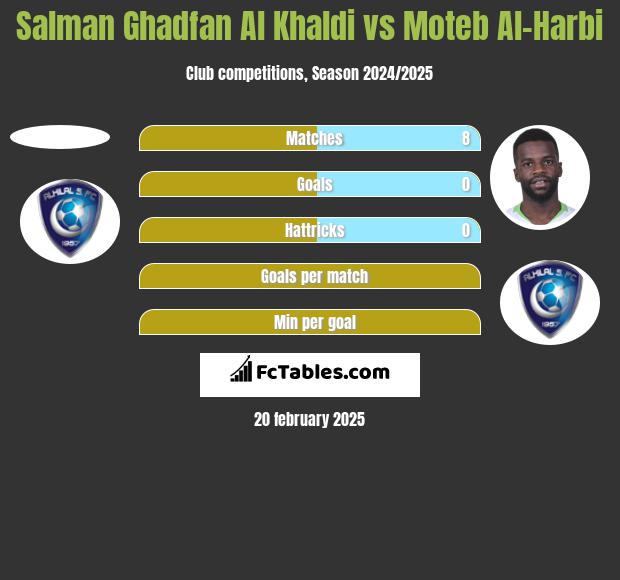 Salman Ghadfan Al Khaldi vs Moteb Al-Harbi h2h player stats