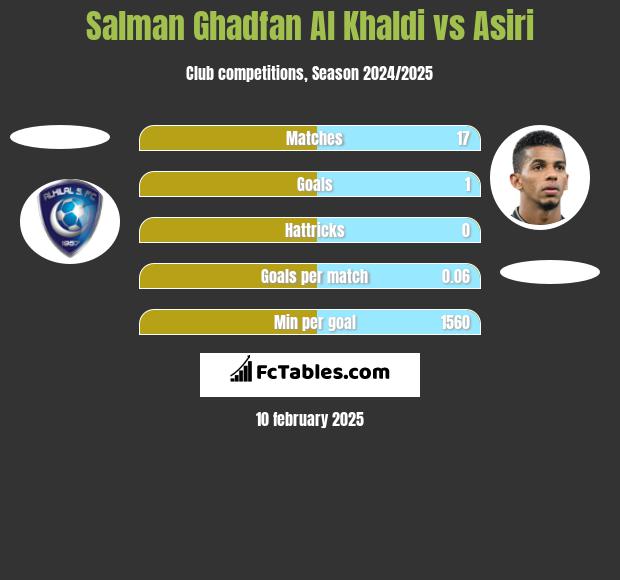 Salman Ghadfan Al Khaldi vs Asiri h2h player stats