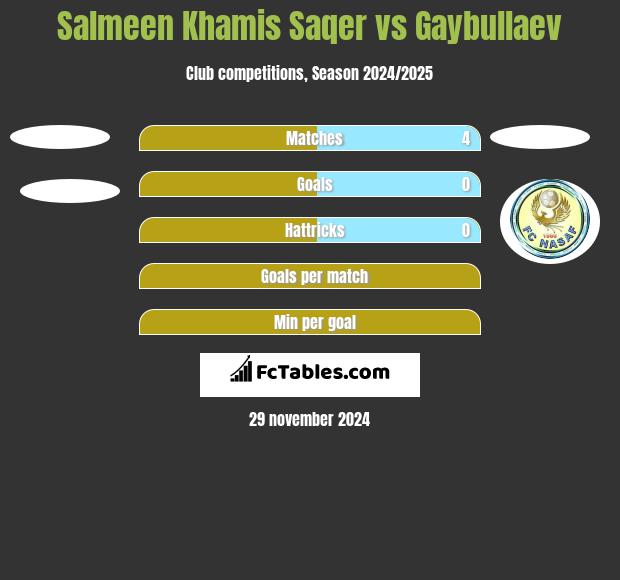 Salmeen Khamis Saqer vs Gaybullaev h2h player stats